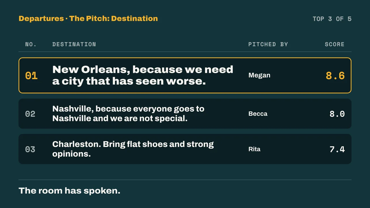 The departures board on the TV, The Pitch: Destination, top 3 of 5: New Orleans, because we need a city that has seen worse, pitched by Megan, 8.6. Nashville, because everyone goes to Nashville and we are not special, pitched by Becca, 8.0. Charleston. Bring flat shoes and strong opinions, pitched by Rita, 7.4. The room has spoken.